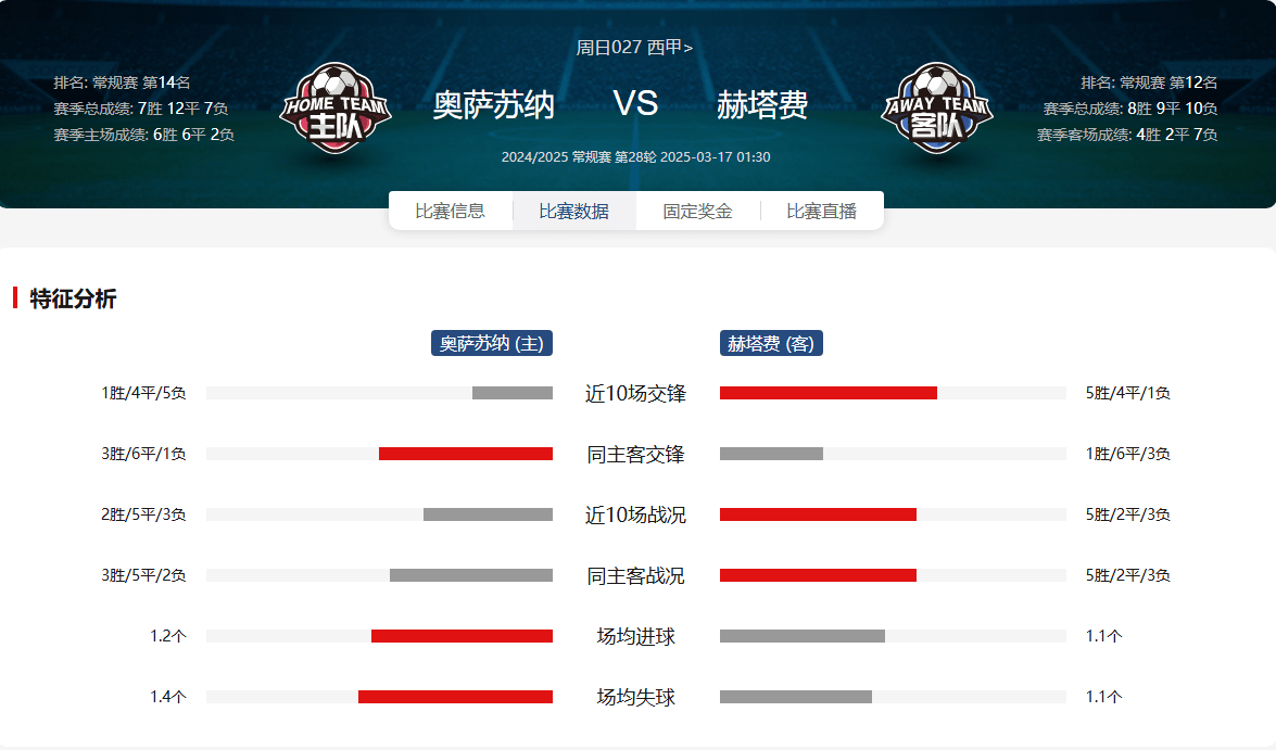 九游体育官方入口-关于奥萨苏纳客场惊险获胜，稳稳守住西甲中游位置的信息