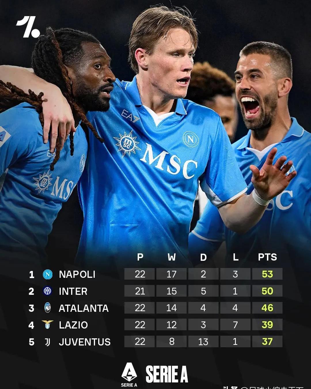 意甲豪门神助攻，那不勒斯擊潰多特蒙德