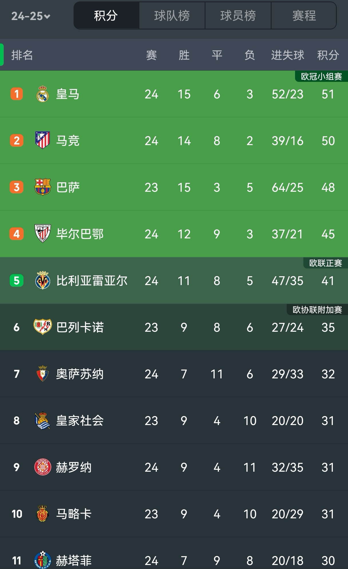 皇马客场对阵马拉加:领跑榜首 皇马客场对阵马拉加:领跑榜首