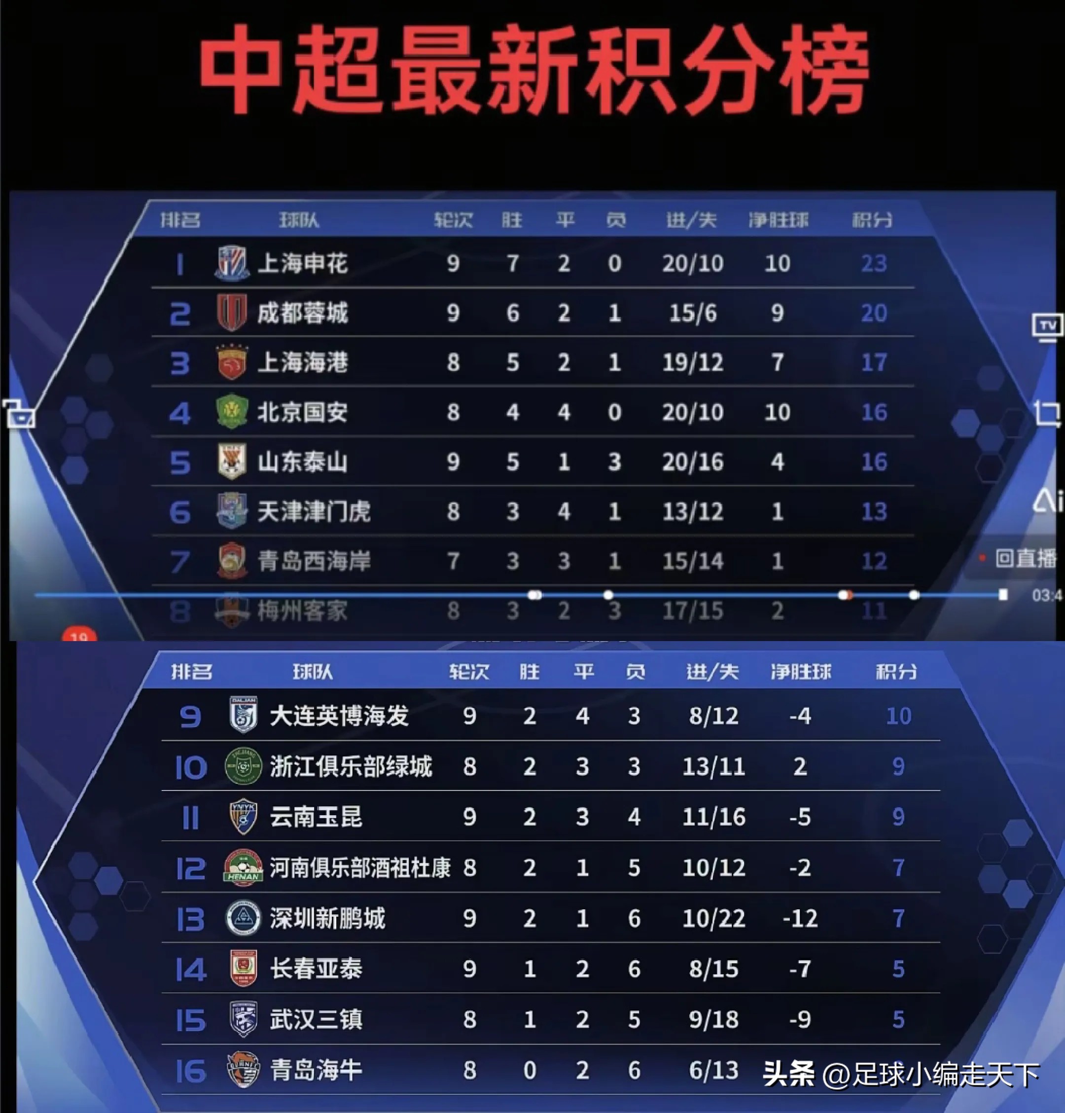 恒大客场击败富力,继续领跑中超积分榜的简单介绍 恒大客场击败富力,继续领跑中超积分榜的简单介绍