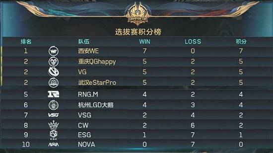 九游体育入口-轿车王者主场大胜，积分登顶未来可期的简单介绍